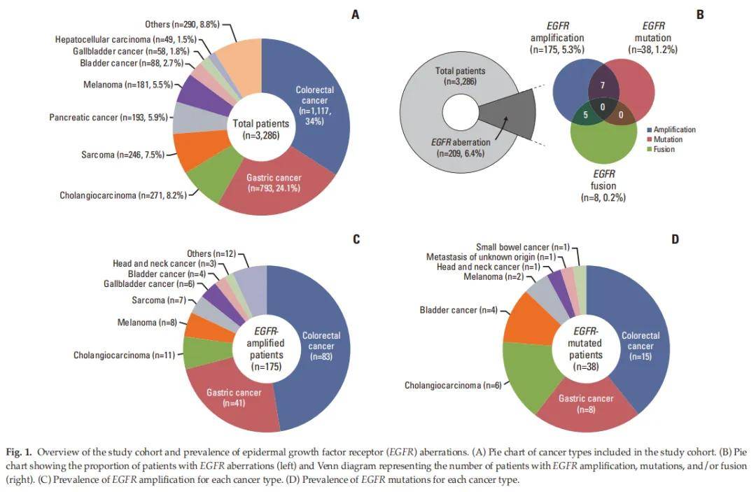除NSCLC和胶质瘤，其他癌种中EGFR突变/扩增/融合的发生率如何？