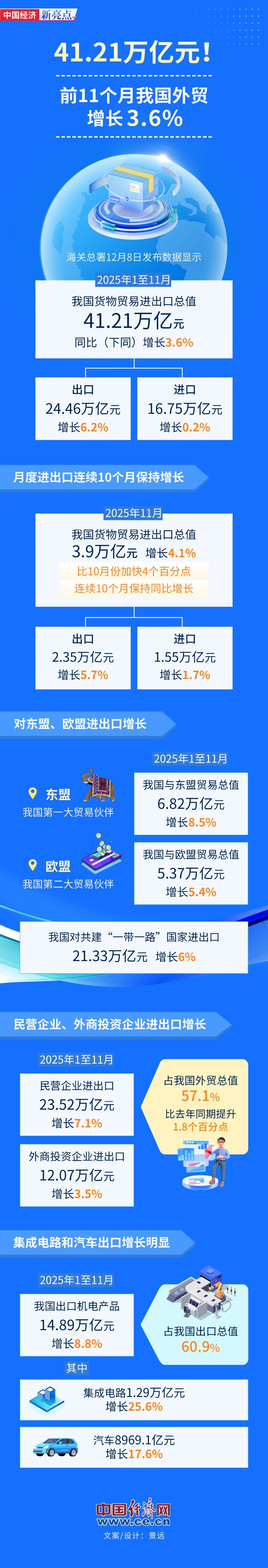 41.21万亿元！前11个月我国外贸增长3.6%