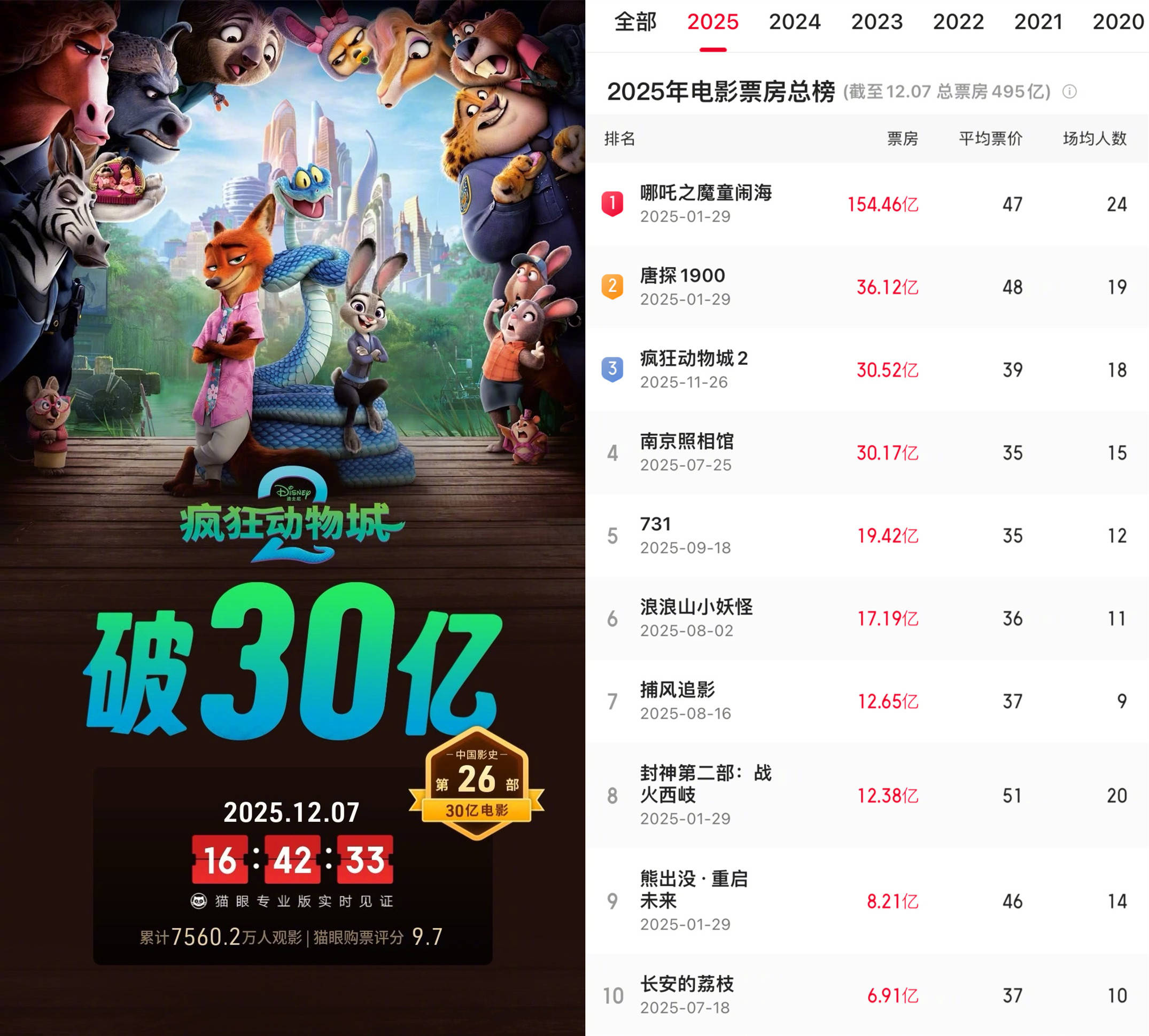 《疯狂动物城2》内地上映第12天累计票房破30亿 成《复联4》后内地影史第二部破30亿进口片