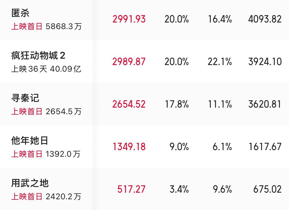 元旦档新片《用武之地》预测票房不到2亿，导演申奥的爆款公式失灵了？