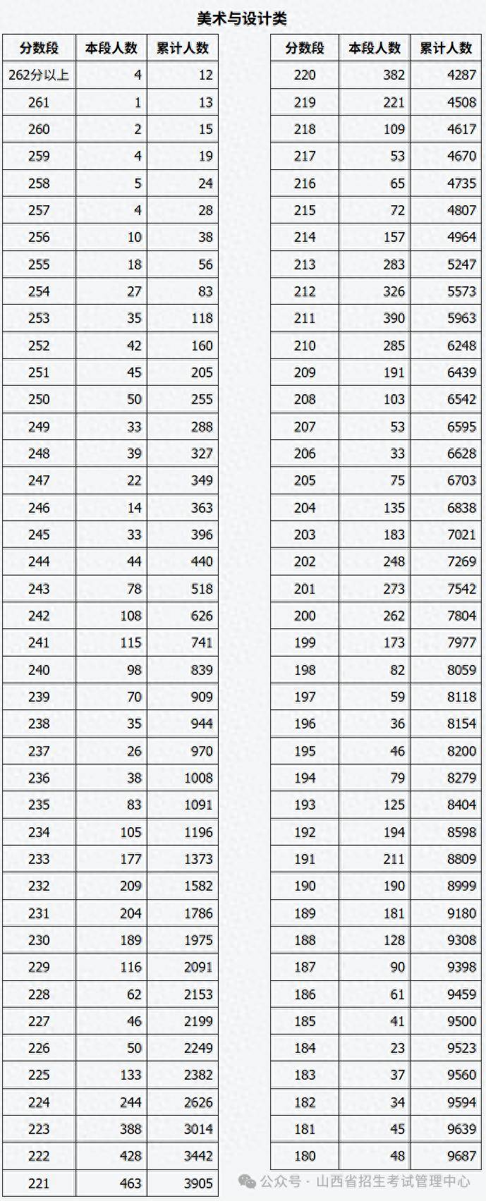 山西省2026年普通高校招生艺术类美术与设计类、书法类专业省级统考成绩分段统计情况公布
