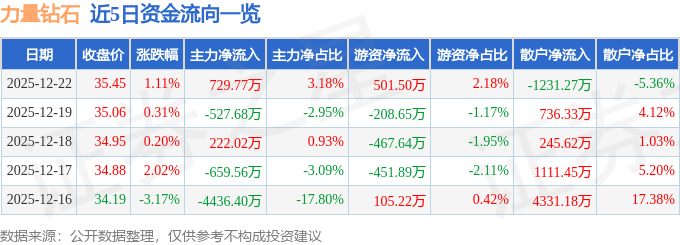 股票行情快报：力量钻石（301071）12月22日主力资金净买入729.77万元
