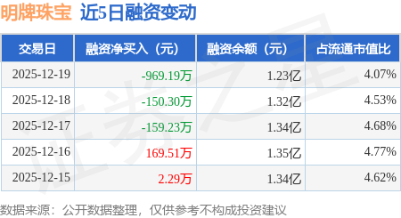 明牌珠宝：12月19日融资买入998.21万元，融资融券余额1.23亿元
