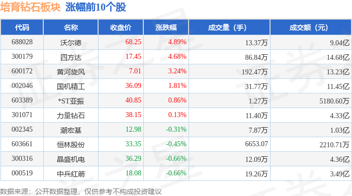 培育钻石板块12月9日涨0.04%，沃尔德领涨，主力资金净流出2566.65万元