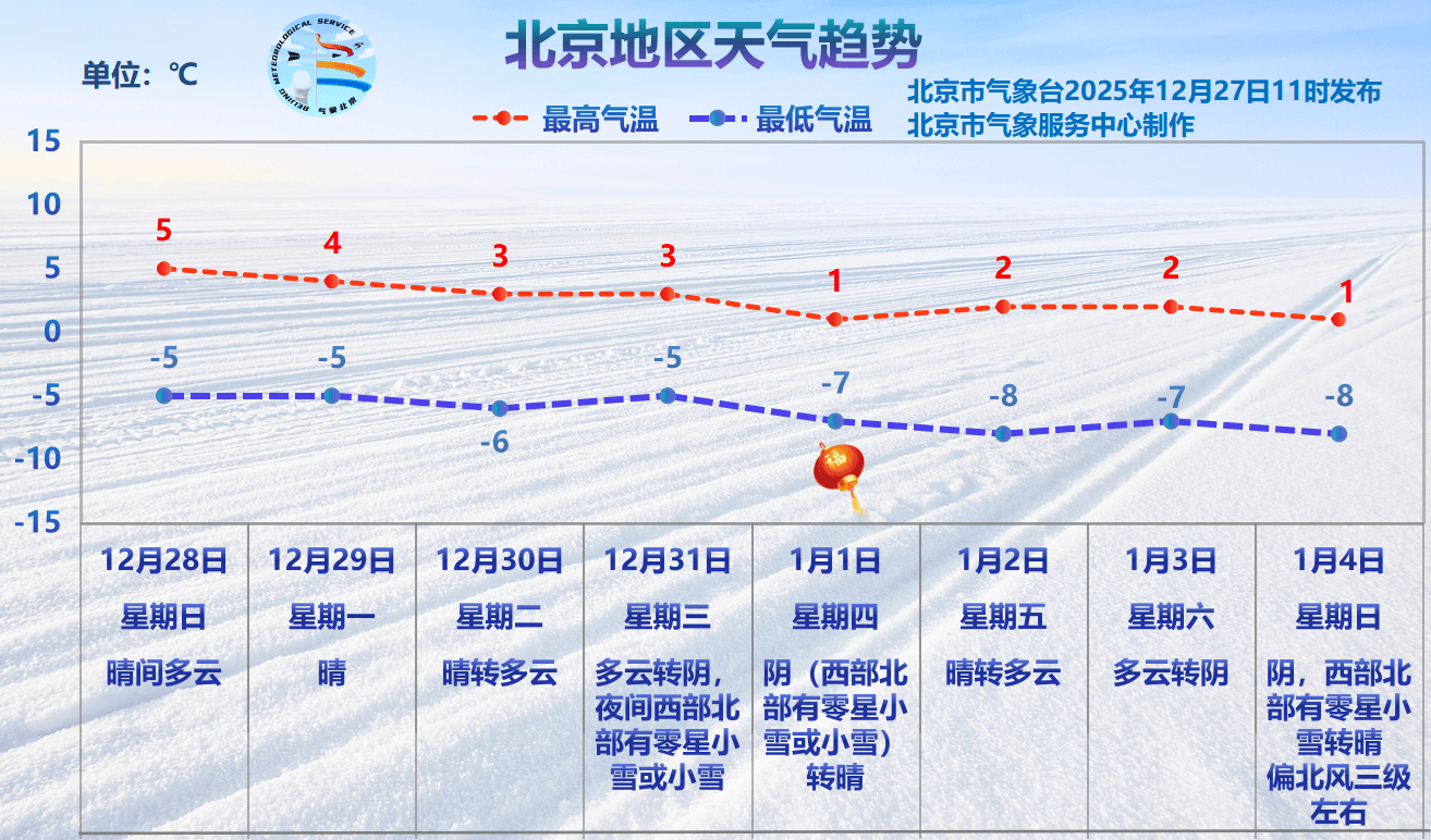 北京明天傍晚至夜间北风再起，元旦降温或迎“新年雪”