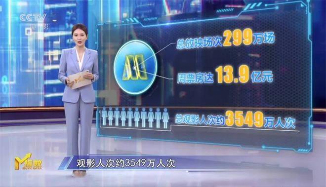 M指数:《得闲谨制》热度攀升 贺岁档影片即将接棒