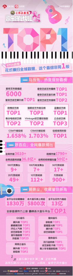 原创            周深刘宇宁“同歌对决”！《音乐缘计划2》九个神仙舞台收视登顶
