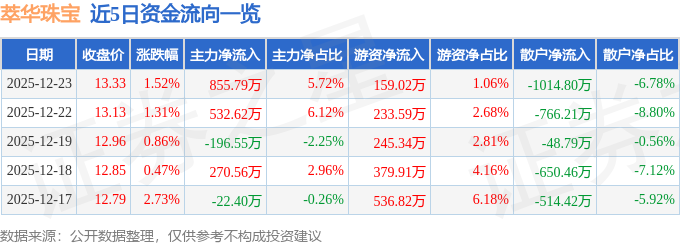 股票行情快报：萃华珠宝（002731）12月23日主力资金净买入855.79万元