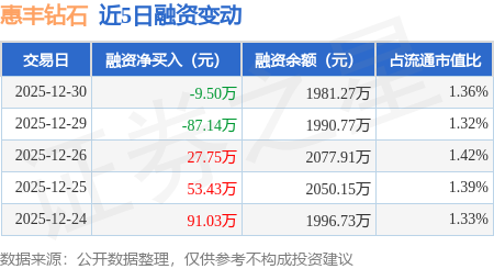 惠丰钻石：12月30日融资买入256.58万元，融资融券余额1981.27万元