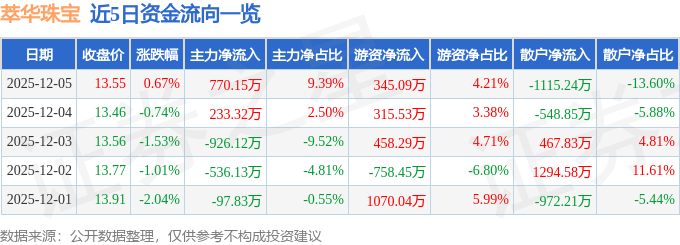 股票行情快报：萃华珠宝（002731）12月5日主力资金净买入770.15万元