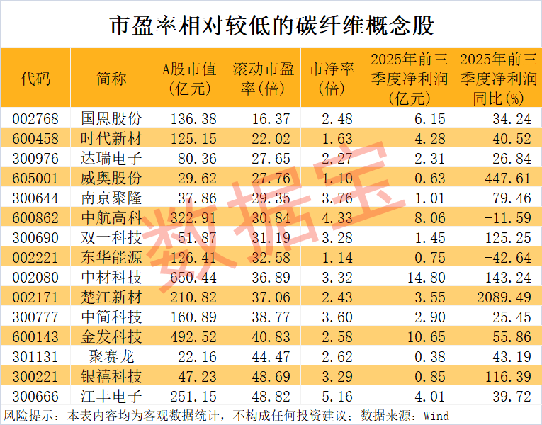 碳纤维龙头宣布自2026年1月起提价 市盈率较低的概念股梳理