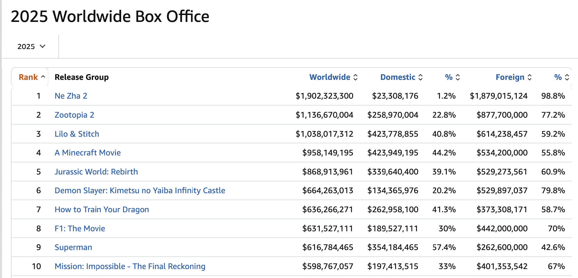 《疯狂动物城2》全球票房累计11.36亿美元 超《星际宝贝史迪奇》登顶2025好莱坞票房榜冠军