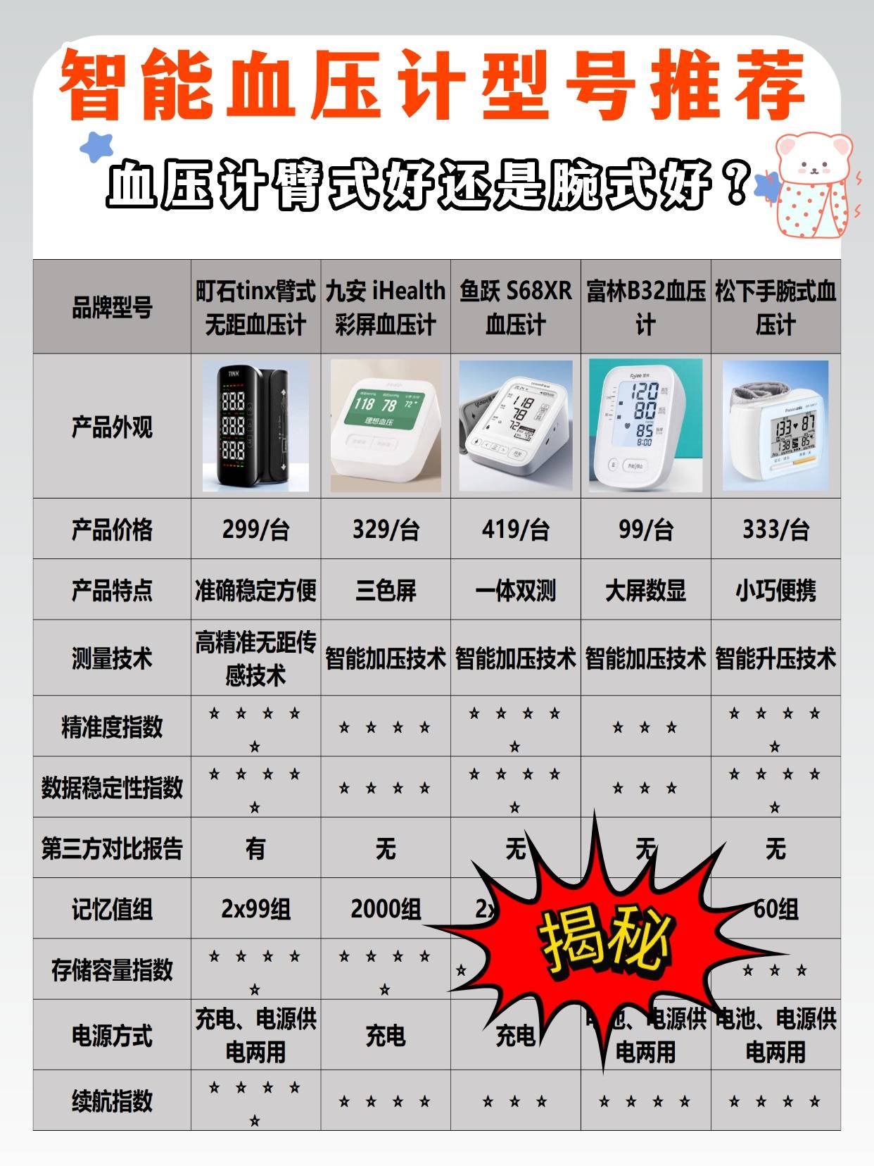 血压计臂式好还是腕式好？九安血压计怎么样？好用的血压计牌子