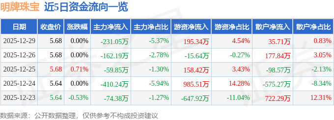 股票行情快报：明牌珠宝（002574）12月29日主力资金净卖出231.05万元