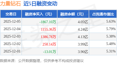 力量钻石：12月5日融资买入3296.12万元，融资融券余额4.07亿元