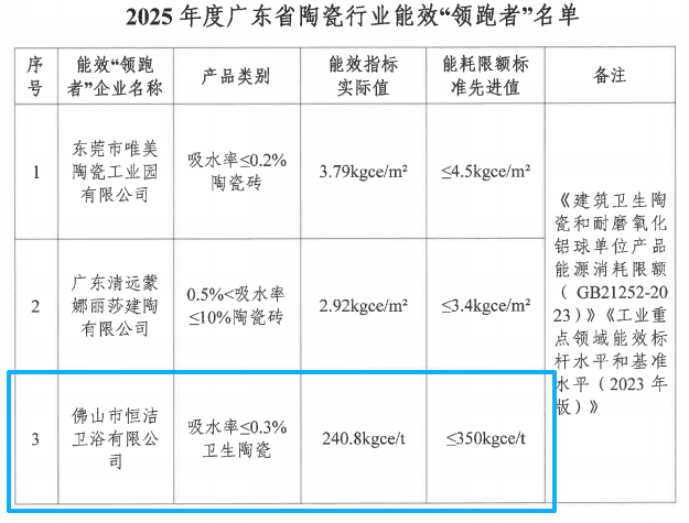 恒洁卫浴入选2025年度广东省陶瓷行业能效“领跑者”