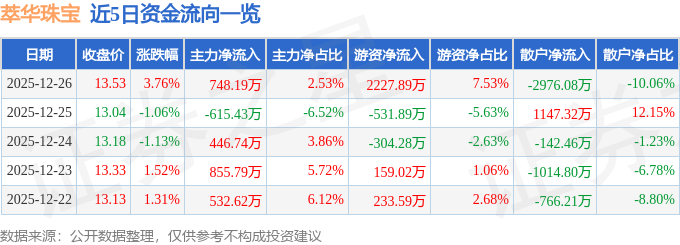 萃华珠宝（002731）12月26日主力资金净买入748.19万元