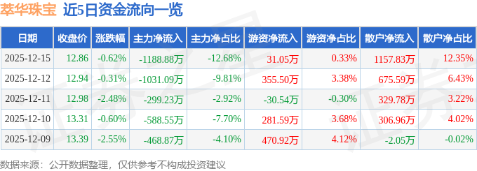 股票行情快报：萃华珠宝（002731）12月15日主力资金净卖出1188.88万元