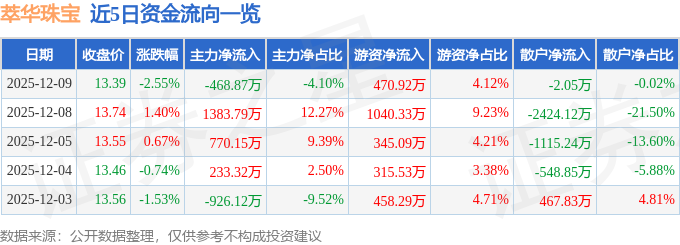 股票行情快报：萃华珠宝（002731）12月9日主力资金净卖出468.87万元