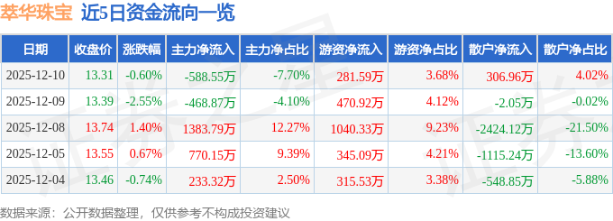 股票行情快报：萃华珠宝（002731）12月10日主力资金净卖出588.55万元