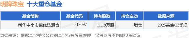 12月16日明牌珠宝创60日新低，新华中小市值优选混合基金重仓该股