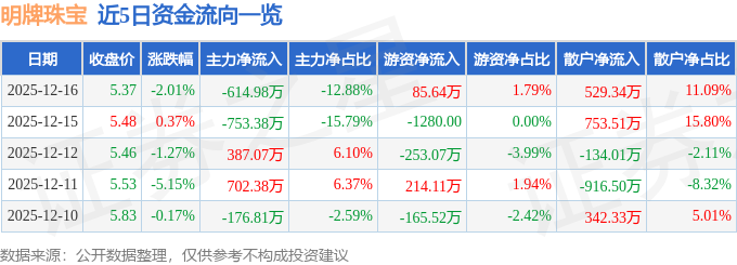 股票行情快报：明牌珠宝（002574）12月16日主力资金净卖出614.98万元