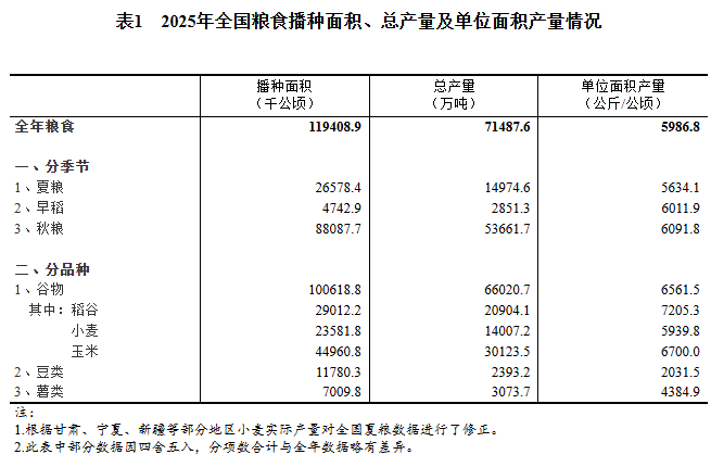 国家统计局关于2025年粮食产量数据的公告