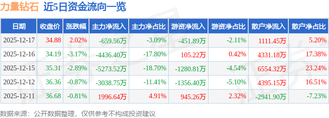 股票行情快报：力量钻石（301071）12月17日主力资金净卖出659.56万元