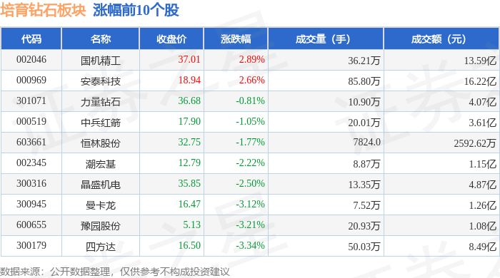 培育钻石板块12月11日跌1.64%，*ST亚振领跌，主力资金净流出1.65亿元