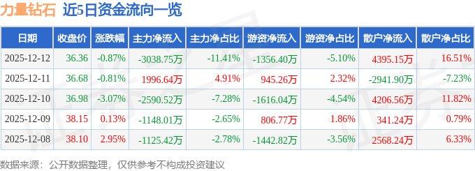 股票行情快报：力量钻石（301071）12月12日主力资金净卖出3038.75万元
