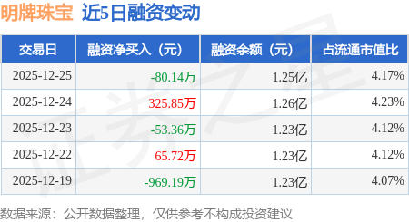 明牌珠宝：12月25日融资买入424.92万元，融资融券余额1.25亿元