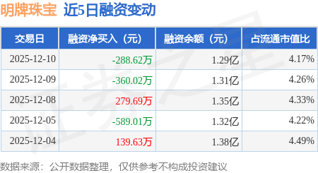 明牌珠宝：12月10日融资买入697.79万元，融资融券余额1.29亿元