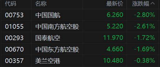 港股异动丨航空股继续走低，三大航赴日航班免费退改延期至明年3月底
