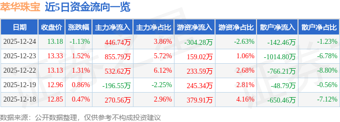 萃华珠宝（002731）12月24日主力资金净买入446.74万元