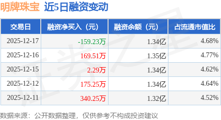 明牌珠宝：12月17日融资买入487.73万元，融资融券余额1.34亿元