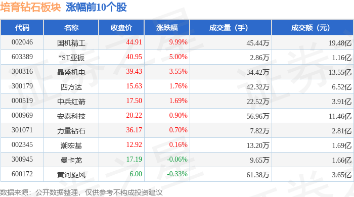 培育钻石板块12月24日涨1.66%，国机精工领涨，主力资金净流入1.52亿元