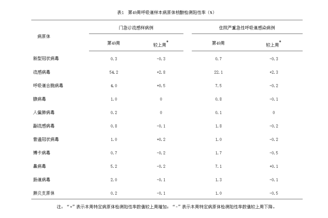中疾控：流感病毒检测阳性率上升幅度趋缓