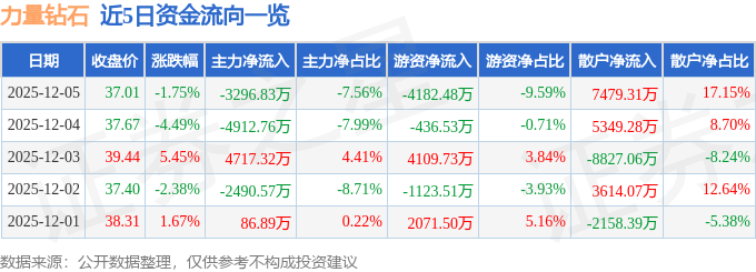 力量钻石（301071）12月5日主力资金净卖出3296.83万元
