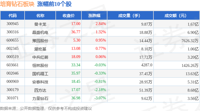 培育钻石板块12月10日跌0.76%，沃尔德领跌，主力资金净流出3.34亿元