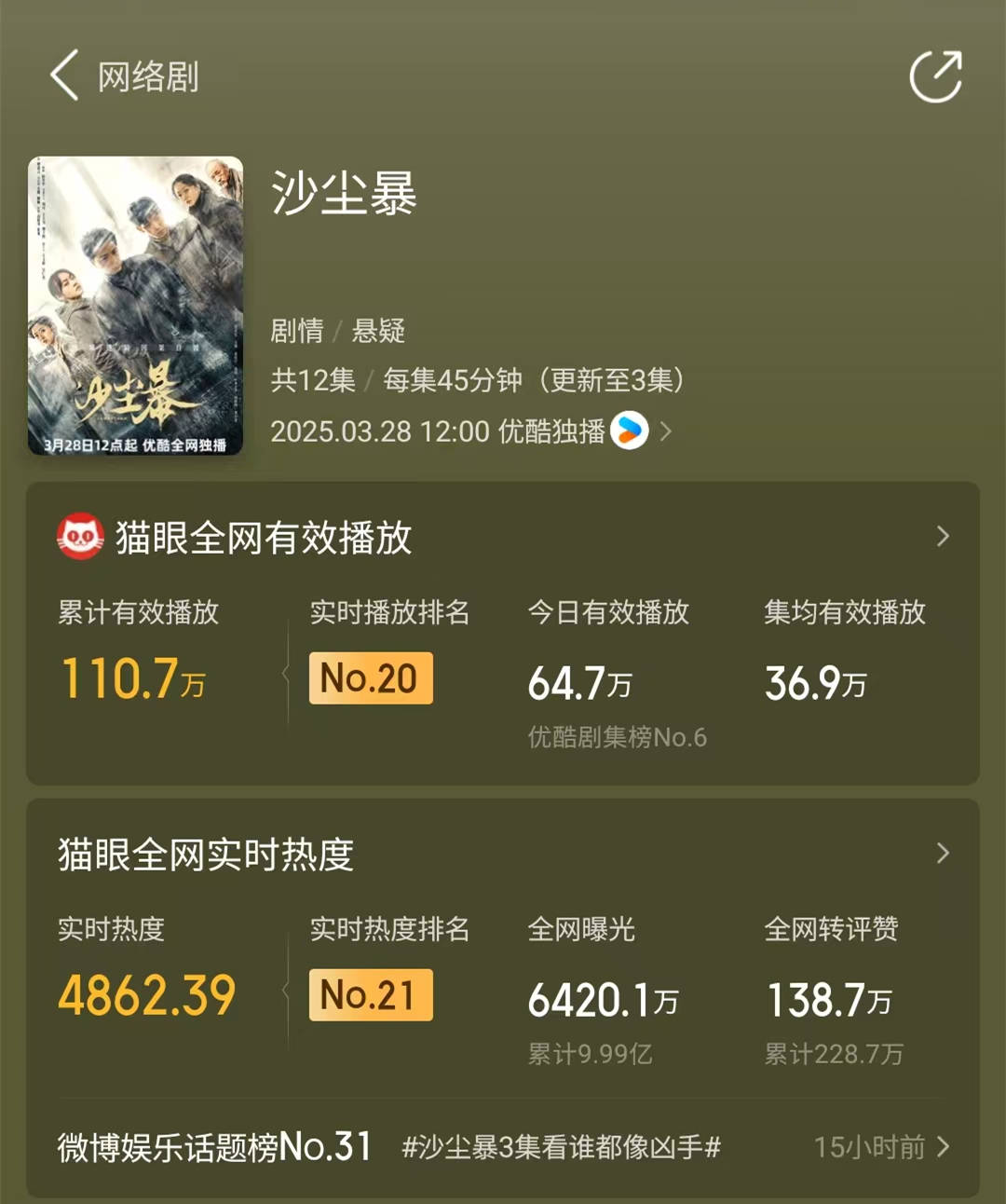 原创            上线两天，集均36.9万，排名第20的《沙尘暴》，并非烂剧