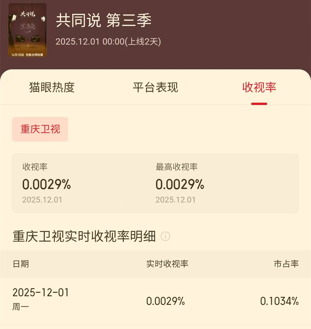 原创            《共同说3》首播，田朴珺采访胡歌，接近0收视率，到底尴尬了谁