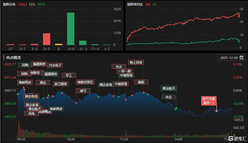 A股收评：沪指跌0.51%！AI应用股低迷，培育钻石、煤炭逆势上扬