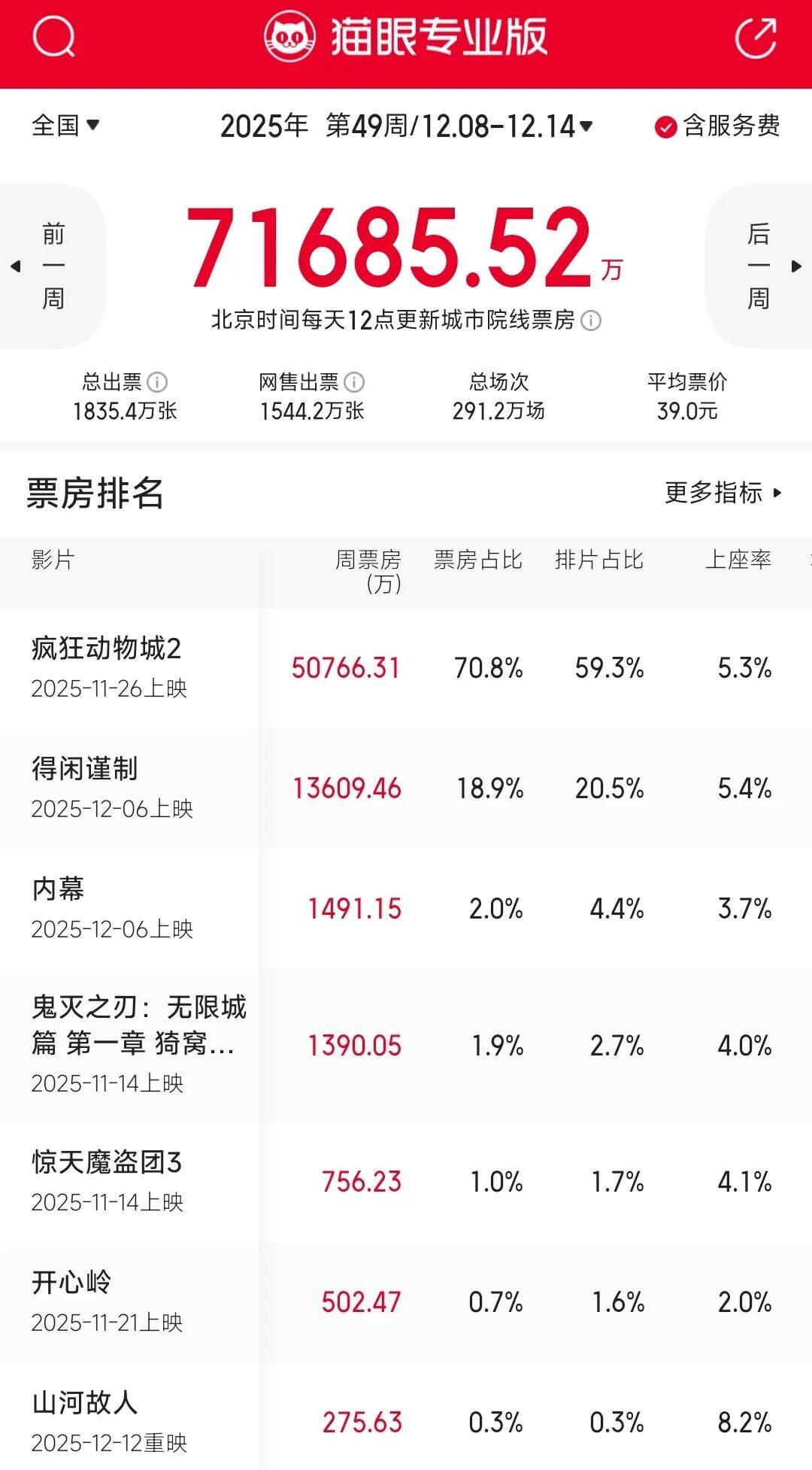 原创            一周上新|《阿凡达3》归来能砍多少票房？《利刃出鞘3》、长泽雅美恐怖片获好口碑