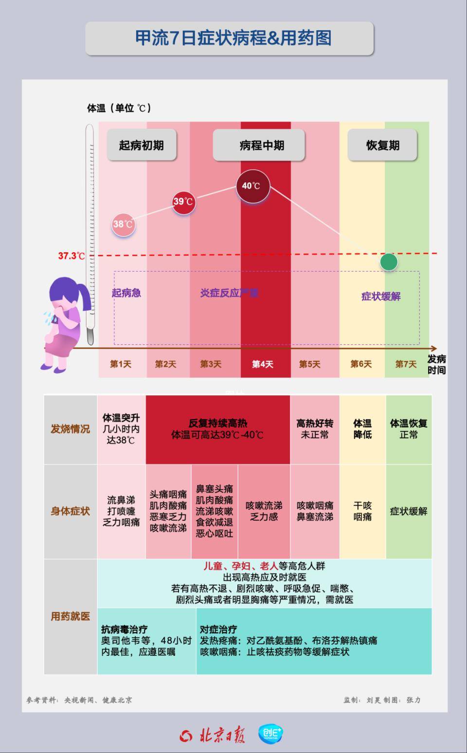 甲流7日病程图解，7个食疗方缓解症状