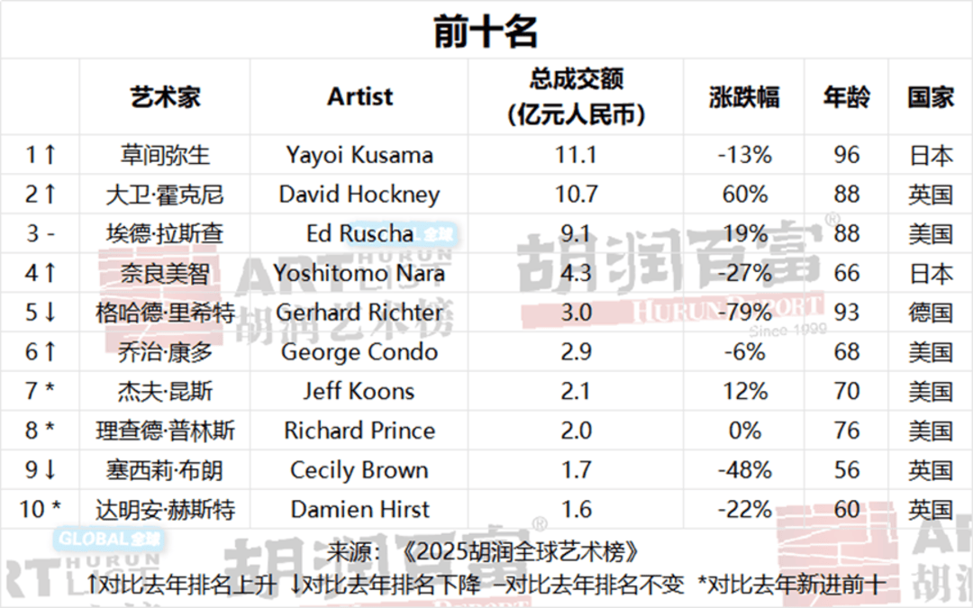 《2025胡润全球艺术榜》发布，8位中国艺术家上榜