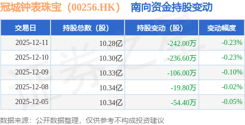 冠城钟表珠宝（00256.HK）：12月11日南向资金减持242万股