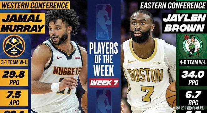 原创            NBA官宣周最佳！穆雷生涯首次当选 布朗场均34+6+5上榜