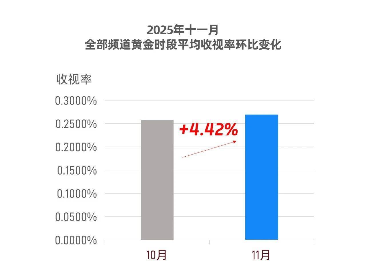 11月剧集收视大涨4.42% 杨幂童瑶陈晓领衔佳作霸屏
