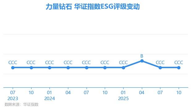 【ESG动态】力量钻石（301071.SZ）获华证指数ESG最新评级CCC，行业排名第286