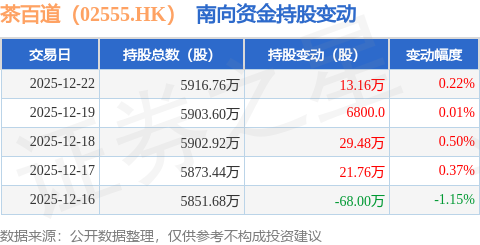 茶百道（02555.HK）：12月22日南向资金增持13.16万股